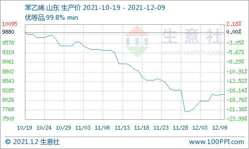 苯乙烯市场走势洞察与产业数据整合设计方案_UHD版最新行情报告（附深度洞察报告）