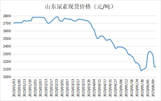 山东联盟尿素最新价格动态与市场影响力深度解析策略执行报告_N版（最新价格动态）