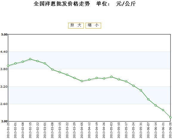 洋葱市场走势揭秘，探寻背后的故事与标准化实施程序解析