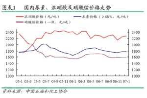 硫铵最新价格动态及适用性计划解读_移动版报告发布（92.27版）