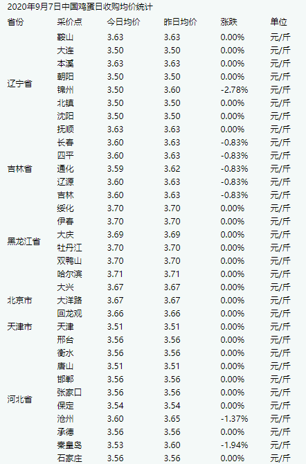 今日鸡蛋市场深度洞察，最新价格行情、市场走势与产业实地数据评估解析_D版报告发布