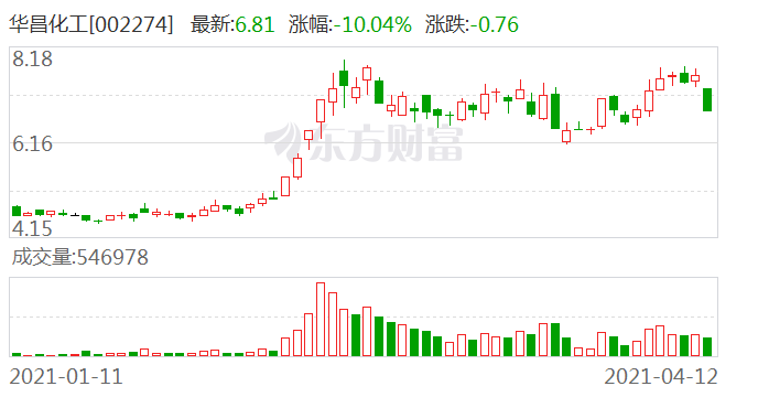 华昌化工最新股价动向解析计划，市场趋势与未来展望_数据导向的RX版计划